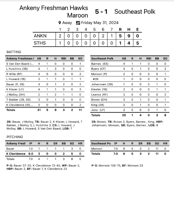 AHSHawks9thBaseball (@hawks9th) on Twitter photo The Hawks get the split against SEP dropping G1 8-0 and won G2 5-1.
In G1 <a href="/RyanW2027/">Ryan</a> gave the Hawks a solid start & <a href="/HowardLiam08/">Liam Howard</a> went 2-3.
In G2 <a href="/Kyle_clev2027/">Kyle Clevidence</a> was outstanding going 6 IP, 3 H, and 0 ER. <a href="/LandonHutchins0/">Landon Hutchins</a> led the offense going 3-4.
Back at it Monday! #TFBH The Hawks get the split against SEP dropping G1 8-0 and won G2 5-1.
In G1 <a href="/RyanW2027/">Ryan</a> gave the Hawks a solid start & <a href="/HowardLiam08/">Liam Howard</a> went 2-3.
In G2 <a href="/Kyle_clev2027/">Kyle Clevidence</a> was outstanding going 6 IP, 3 H, and 0 ER. <a href="/LandonHutchins0/">Landon Hutchins</a> led the offense going 3-4.
Back at it Monday! #TFBH