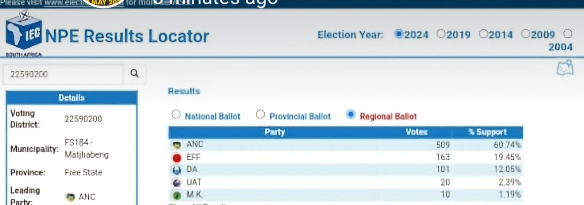 Mpho Ramatlama (@m_ramatlama) on Twitter photo So <a href="/IECSouthAfrica/">IEC South Africa</a>, your <a href="/ANCFREESTATE/">ANC FREE STATE</a> got 09 votes, and you audited and confirmed 509 😢😢😢😢😭😭😭😭
Where did you get the 500 from ??
ANC Free state lost free state but <a href="/IECSouthAfrica/">IEC South Africa</a> decided to cook for them. So <a href="/IECSouthAfrica/">IEC South Africa</a>, your <a href="/ANCFREESTATE/">ANC FREE STATE</a> got 09 votes, and you audited and confirmed 509 😢😢😢😢😭😭😭😭
Where did you get the 500 from ??
ANC Free state lost free state but <a href="/IECSouthAfrica/">IEC South Africa</a> decided to cook for them.