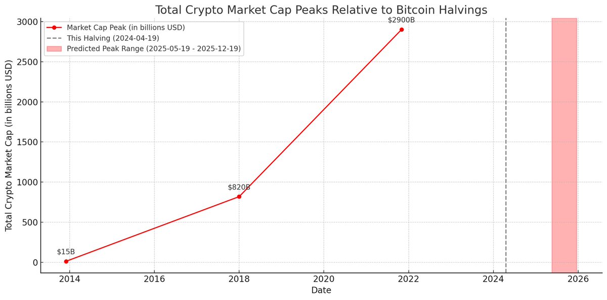 Saudiweb3's tweet image. When Will My Bags Pump? Predicting crypto market Next Peak. 📈 🚀

🔍 Historical Data:

- 2012 Halving: Market cap peaked at $15 billion in ~13 months.

- 2016 Halving: Market cap peaked at $820 billion in ~18 months.

- 2020 Halving: Market cap peaked at $2.9 trillion in ~18…