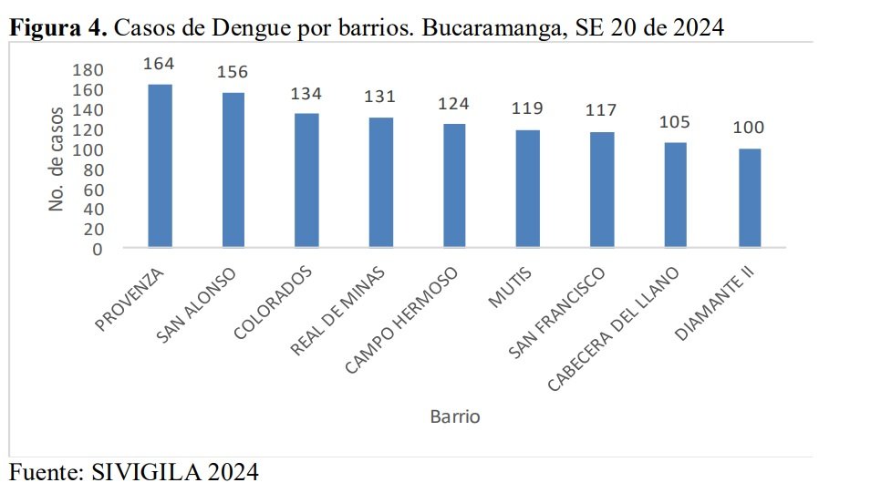 Según la Secretaría de Salud de Bucaramanga 4.608 casos de dengue se han registrado en la ciudad hasta este momento. Los barrios con más contagiados son: Provenza con un 3,6 % (164), seguido de San Alonso con un 3,4 % (156) y Colorados con un 2,9 % (134) #VocesySonidos