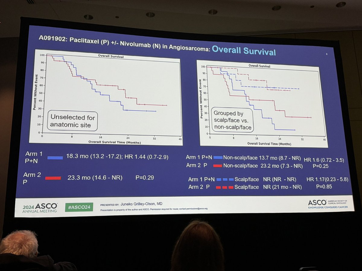 herbloong's tweet photo. #Alliance A091902 study presented by Dr. Juneko Grilley-Olsen of #paclitaxel vs #paclitaxel+nivolumab. Compelling data for #scalp #angiosarcomas but no obvious improvement of the combo over paclitaxel alone in overall population. More work necessary. #ASCO24 #CTOSTweeTOS https://t.co/lb5IwUZzES