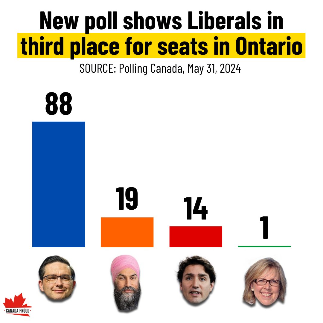 Ontario has had ENOUGH of Justin Trudeau. 👍