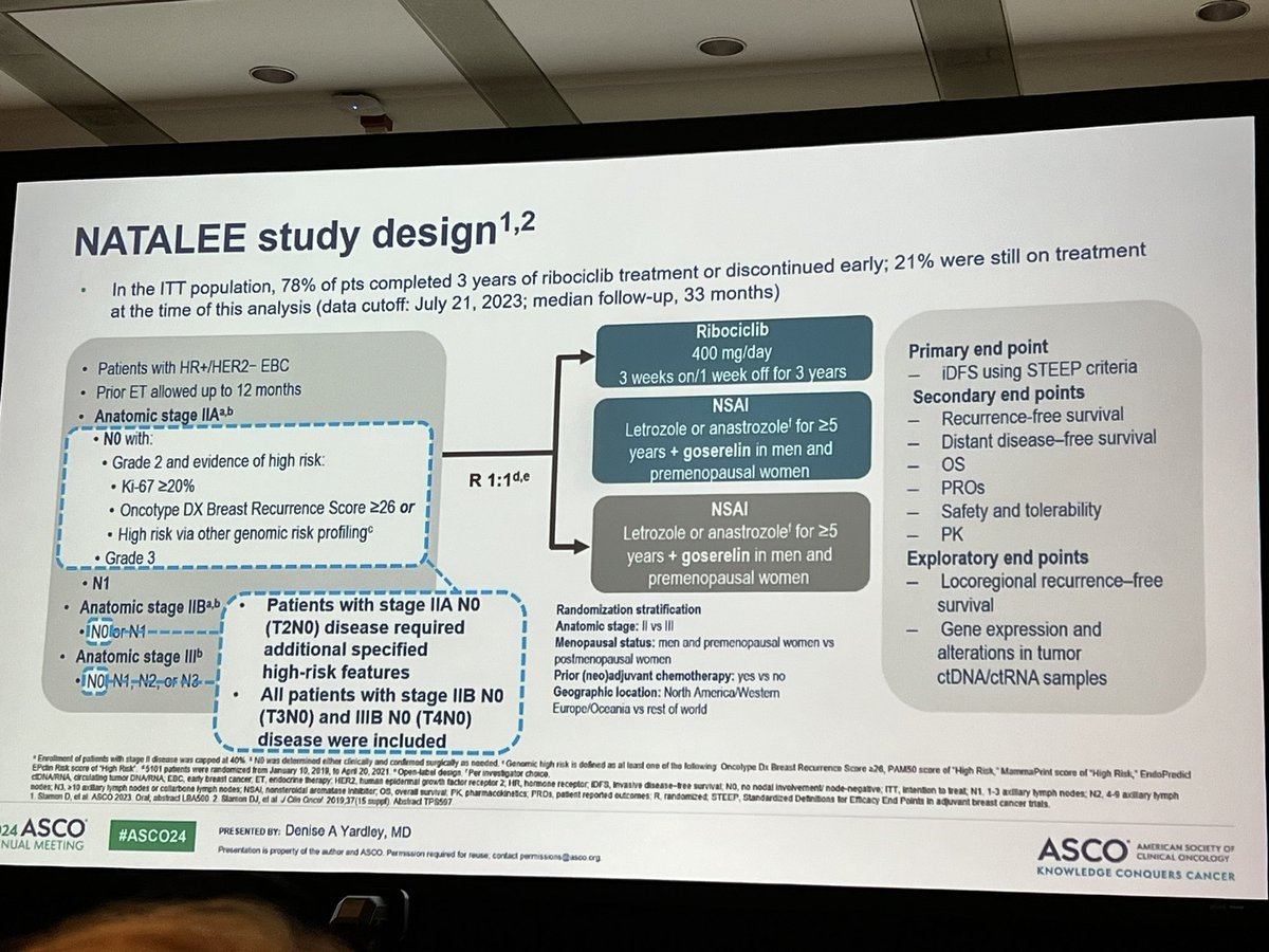 PTarantinoMD's tweet image. Node-negative subanalysis of NATALEE (n=613). Mostly includes patients with T2 disease (75%), virtually all with G2-3 disease. Consistent benefit in iDFS (93.2% vs 90.6%, HR 0.72), DDFS and DRFS with adjuvant ribociclib. Safety also consistent with ITT. #ASCO24 #bcsm