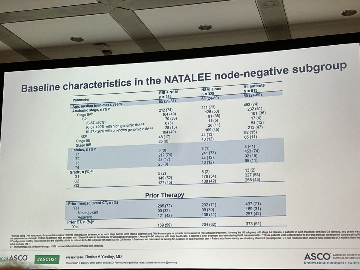 PTarantinoMD's tweet image. Node-negative subanalysis of NATALEE (n=613). Mostly includes patients with T2 disease (75%), virtually all with G2-3 disease. Consistent benefit in iDFS (93.2% vs 90.6%, HR 0.72), DDFS and DRFS with adjuvant ribociclib. Safety also consistent with ITT. #ASCO24 #bcsm