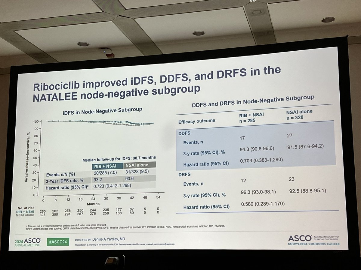 PTarantinoMD's tweet image. Node-negative subanalysis of NATALEE (n=613). Mostly includes patients with T2 disease (75%), virtually all with G2-3 disease. Consistent benefit in iDFS (93.2% vs 90.6%, HR 0.72), DDFS and DRFS with adjuvant ribociclib. Safety also consistent with ITT. #ASCO24 #bcsm