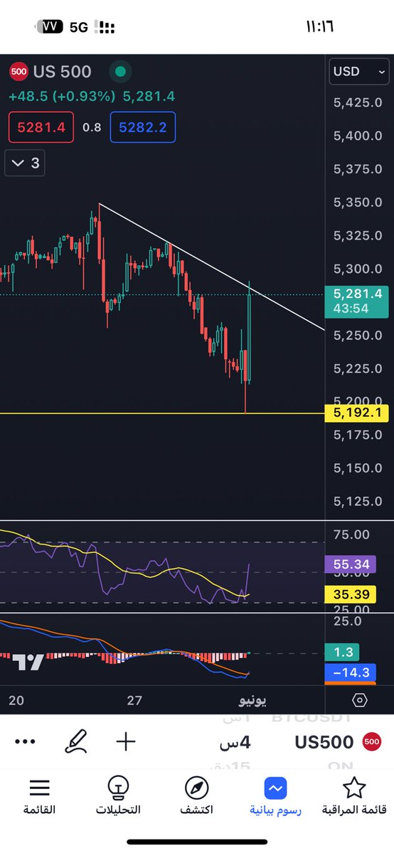 خط تحت يلمسه ويرجع للخط اللي فوق، لازم تحترم خط ابو سعد ✌️

قراءة وتوفيق من الله ❤️
#SPX
#US500