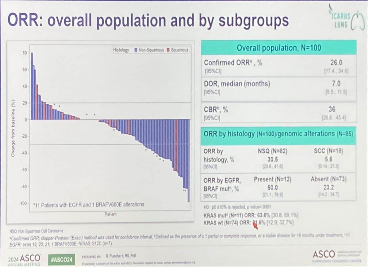 Benjamin Besse (@benjaminbessemd) on Twitter photo Two new studies support the hypothesis that pts with EGFR mutated NSCLC are the best population for TROP-2 ADCs: EVOKE-01 (EGFR is in the āAGAā subgroup in the forest plot) and ICARUS-LUNG. <a href="/dplanchard/">d.planchard</a> <a href="/EGFRResisters/">EGFR Resisters</a> #ASCO24 Two new studies support the hypothesis that pts with EGFR mutated NSCLC are the best population for TROP-2 ADCs: EVOKE-01 (EGFR is in the āAGAā subgroup in the forest plot) and ICARUS-LUNG. <a href="/dplanchard/">d.planchard</a> <a href="/EGFRResisters/">EGFR Resisters</a> #ASCO24