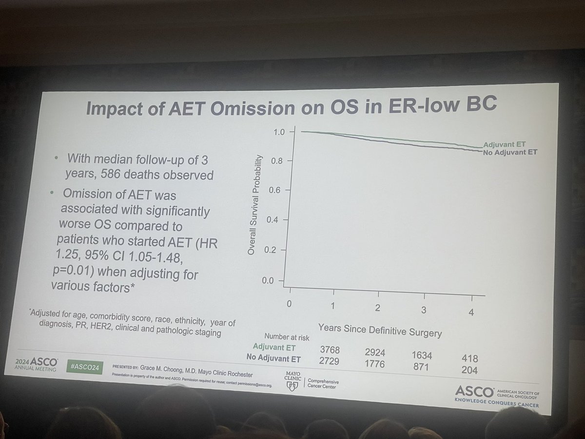 Do patients with ER-low (1-10%) tumors benefit from adjuvant ET⁉️ At #ASCO24 an analysis of >10,000 ER-low tumors shows that ET omission was associated with ⬇️ overall survival, suggesting that adjuvant ET should be recommended to these patients as standard of care @OncoAlert