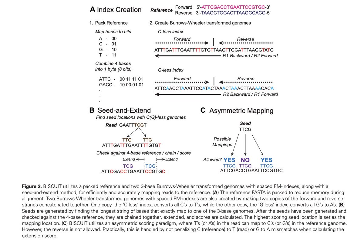 BioDecoded's tweet image. BISCUIT: an efficient, standards-compliant tool suite for simultaneous genetic and epigenetic inference in bulk and single-cell studies
academic.oup.com/nar/article/52…

#Bioinformatics