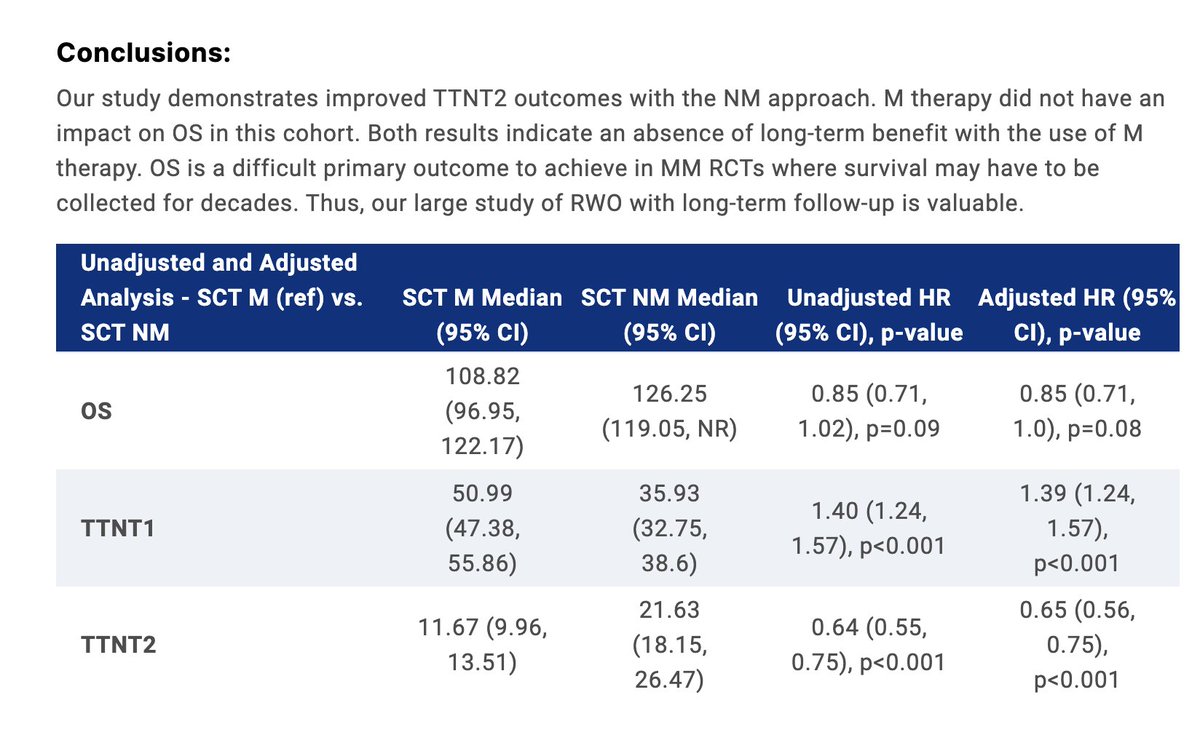 Manni Mohyuddin (@mannimd1) on Twitter photo This is a very provocative study by <a href="/Phhersh/">Harsh Parmar MD</a> et al
Use of lenalidomide maintenance in a large real-world cohort (971 no maint, 957 with maint) was not associated with improved overall survival in patients with myeloma.
The question is in what direction confounding occurred This is a very provocative study by <a href="/Phhersh/">Harsh Parmar MD</a> et al
Use of lenalidomide maintenance in a large real-world cohort (971 no maint, 957 with maint) was not associated with improved overall survival in patients with myeloma.
The question is in what direction confounding occurred