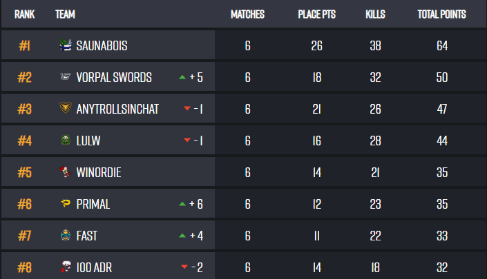 Qualified to RO16 of EWC with FAST, playing Saturday and Sunday !