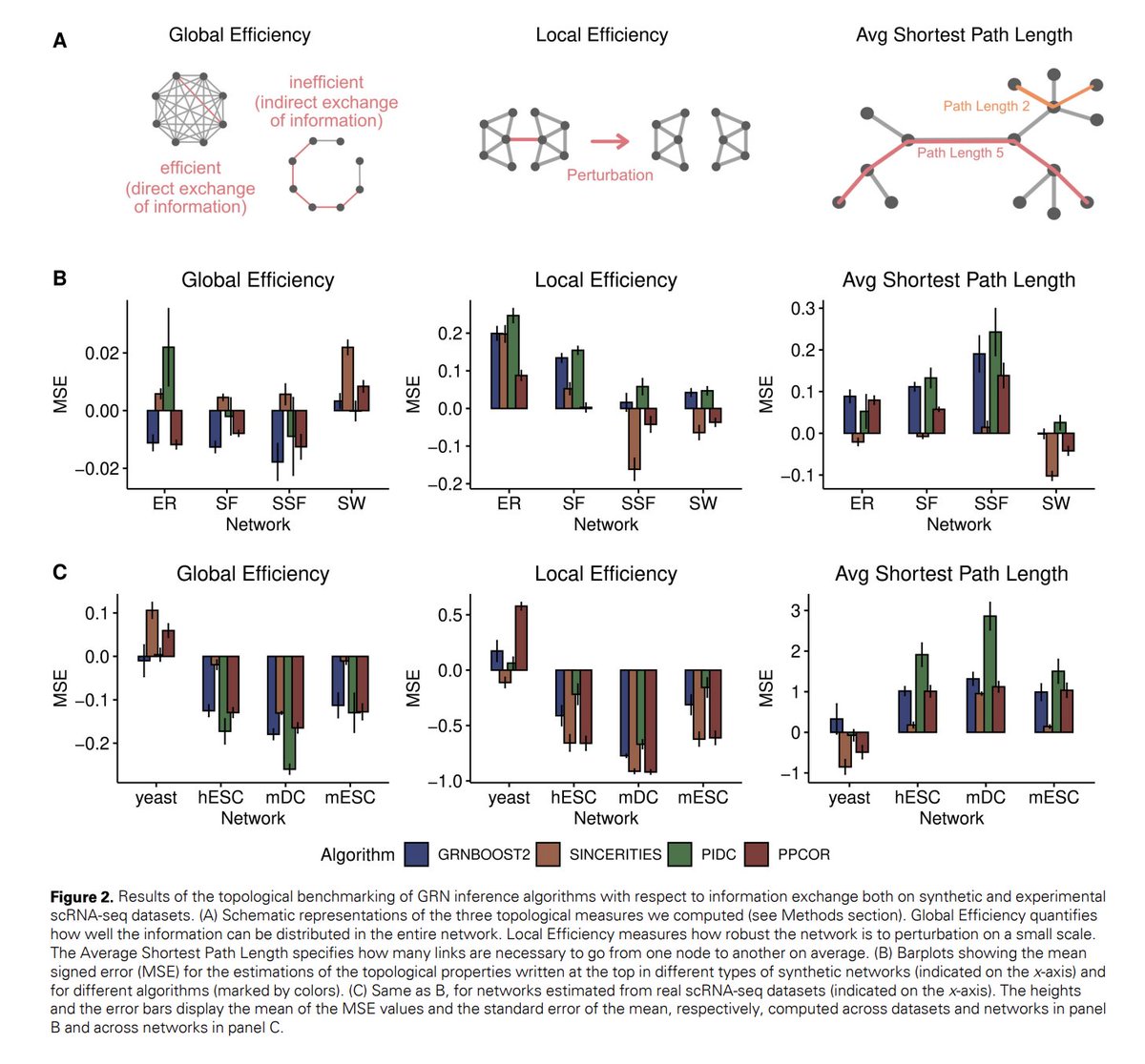 BioDecoded's tweet image. Topological benchmarking of algorithms to infer Gene Regulatory Networks from Single-Cell RNA-seq Data
academic.oup.com/bioinformatics…

#Bioinformatics