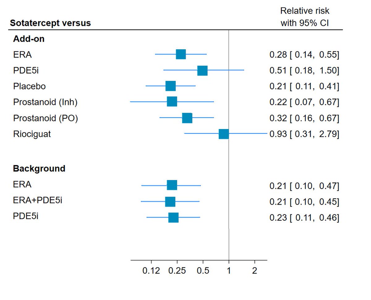 📝New Publication alert! 🚨 Our recent network meta-analysis 🔬📊compared the efficacy and safety of add-on sotatercept versus other PAH therapies. 

The study, which included 18 trials and 5777 patients, found that sotatercept significantly reduces clinical worsening compared to