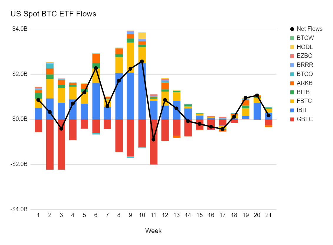 ビットコインETFフローの日次、週次、月次グラフ