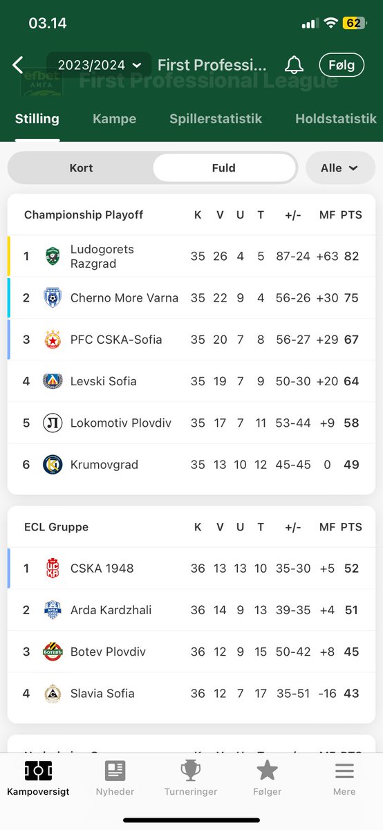 RasmusRysgaard1's tweet photo. @kaarequist I Bulgarien tabte Sofia til CSKA som endte 7’er, det gør det dog ikke mindre tåbeligt… https://t.co/7O3zuNEUIC