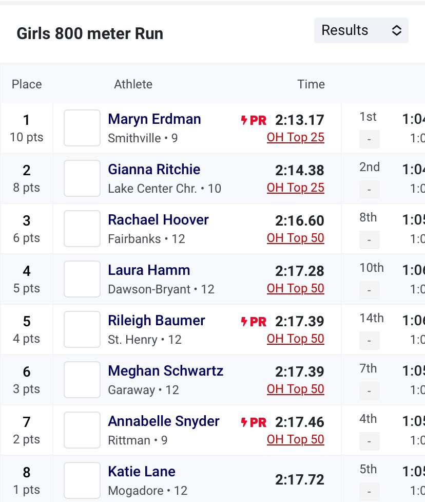 SHHSTrack_Field's tweet photo. 5th in the State! Great run Rileigh! @StHenryAD @EricRosenbeck @APuthoff https://t.co/AG3Qc4Q1zl