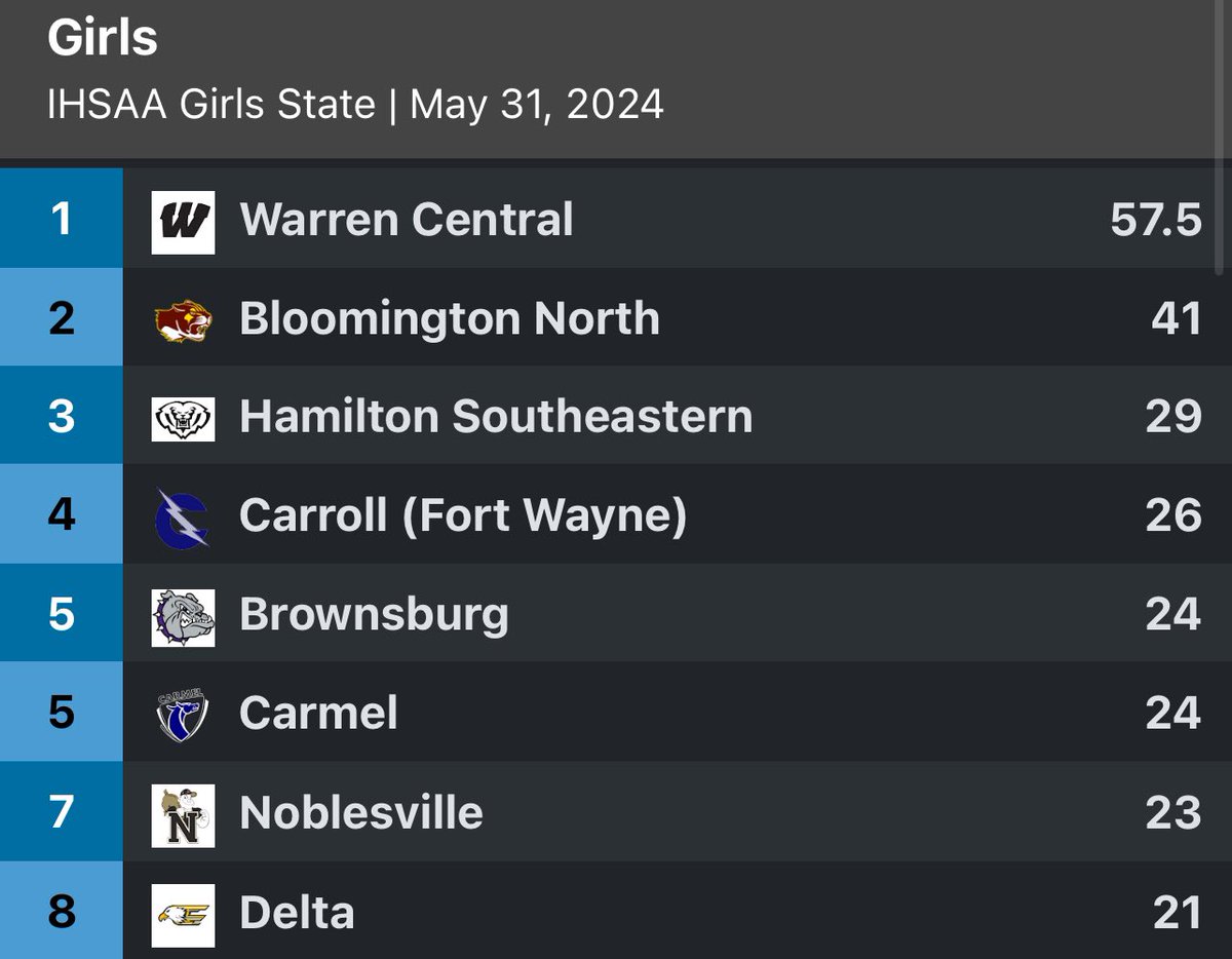 Warren Central Media tweet media