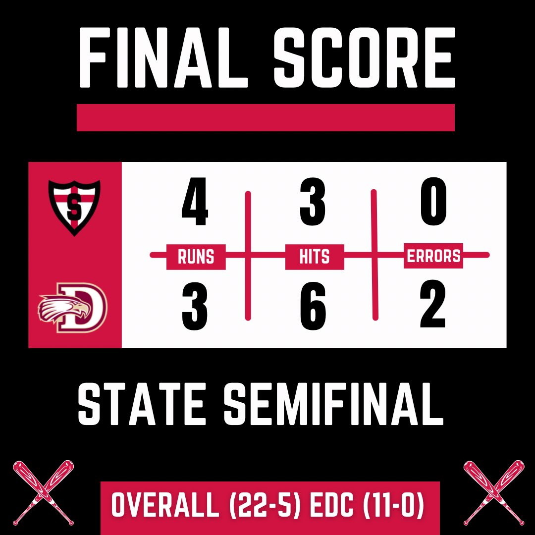 The Deacons walk it off!!! Sam Ovsak is the hero!!

Game 1: J. Leininger 7.0 IP (Win), 6 H, 7 K’s, A. Leininger 2 RBI HR, Ovsak Game-Winning RBI

We head into the state championship to face the winner of #1 (West) Legacy vs #2 (East) North