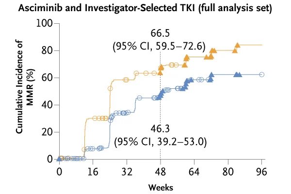 NicoGagelmann's tweet photo. Asciminib with superior efficacy and a favorable safety profile in patients with newly diagnosed chronic-phase chronic myeloid leukemia #ASCO24 

Congrats to @AndreasHochhaus @GCC_Cortes and all🎉 @NEJM https://t.co/YUj5MqaWku