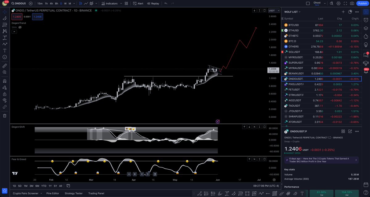 $ONDO chart is loading up... Kryptonite breakout followed by its current flag formation. Break this and its a full send to $2 - $2.50 ish range. 

Are you an $ONDO fan? Drop a Like/RT!