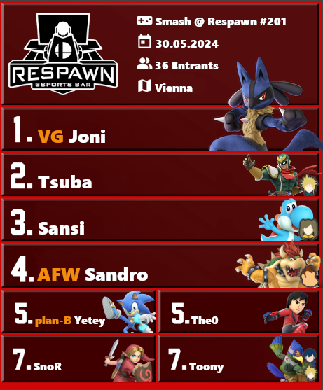 🥇 <a href="/jonathanscwr/">Joni</a> <a href="/VisionGaming_CH/">VisionGaming Switzerland</a> 
🥈 <a href="/TsubaSmash/">Tsuba</a> FA
🥉 <a href="/Sansi_LUL/">plan-B | Sansi</a> FA

Congrats to Joni for winning Smash @ Respawn #201!