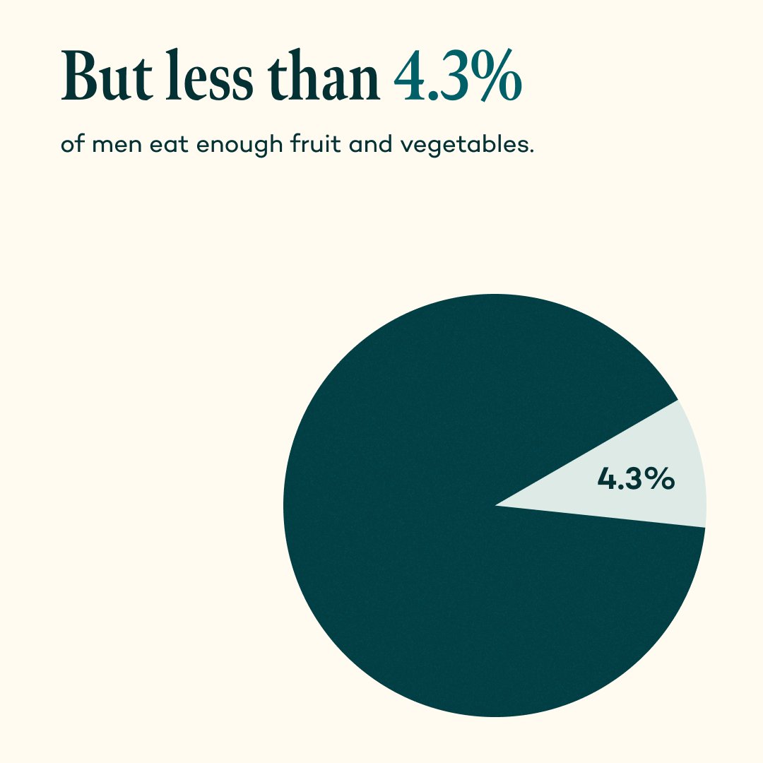Did you know that less than 4.3% of men eat enough fruit and vegetables? Visit the Men's Health Week website to learn how you can power up your nutrition with the help of our Good Health Heroes: tinyurl.com/HealthHeros

#menshealthweek #goodhealthheroes #nutrition