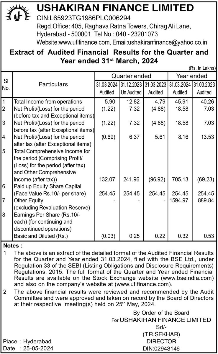 stockguruindian's tweet image. Micro cap CO.FV₹10 and equity 25 lakh only having 7% DII  holding and promoter increased stakes upto 46.74% doing excellent growths. I think Need to regular tracking such good company. #StockFocus #Stockideas #sharetips #jackpotcall #companyresults #investingtips #moneymatters