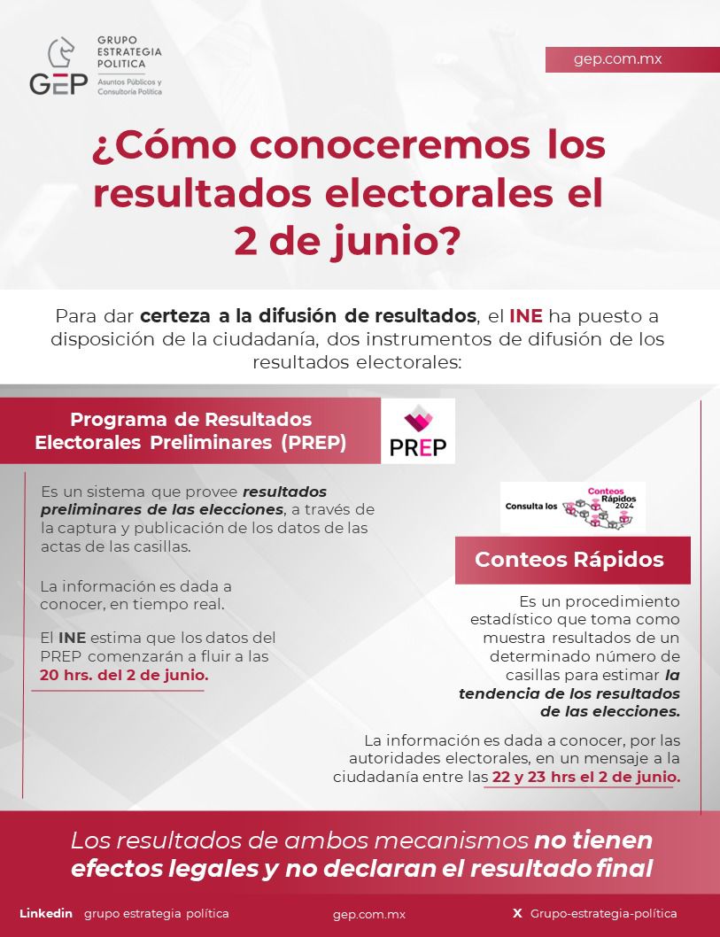 GEP_Consultoria's tweet photo. #EleccionesMéxico2024 

¿Conoces los mecanismos bajo los que se darán a conocer los resultados del 2 de junio? 

Aquí te contamos👇 https://t.co/HRzHjhdwpl
