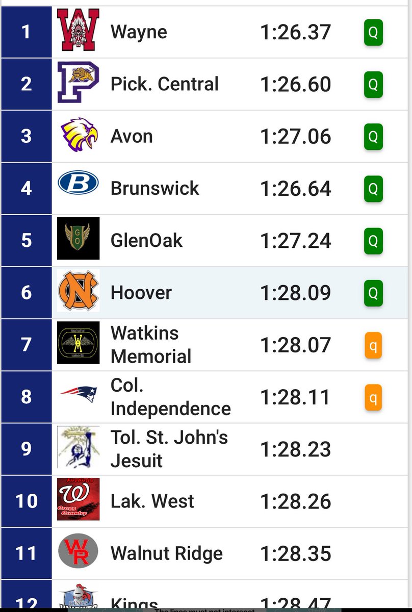 The 4x200 is headed to the finals! Go Warriors! 🖤💛