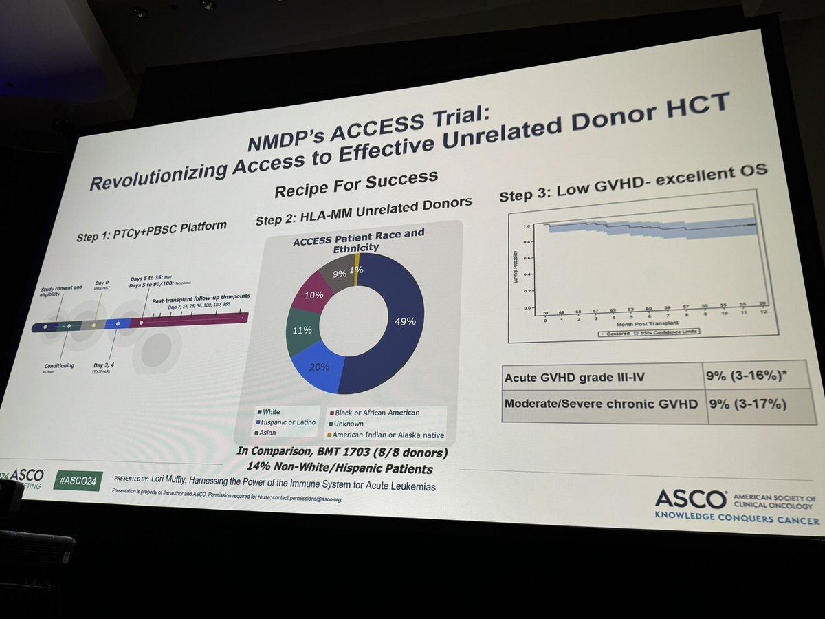 #ASCO24 #leusm Muffly: so much effort has been put into finding HLA matched donors historically, but the ACCESS study shows HLA matching essentially irrelevant using PTCy with such phenomenal outcomes! Everyone has a donor. @GvHD_Meade: #ptcyrules (but still needs optimization)