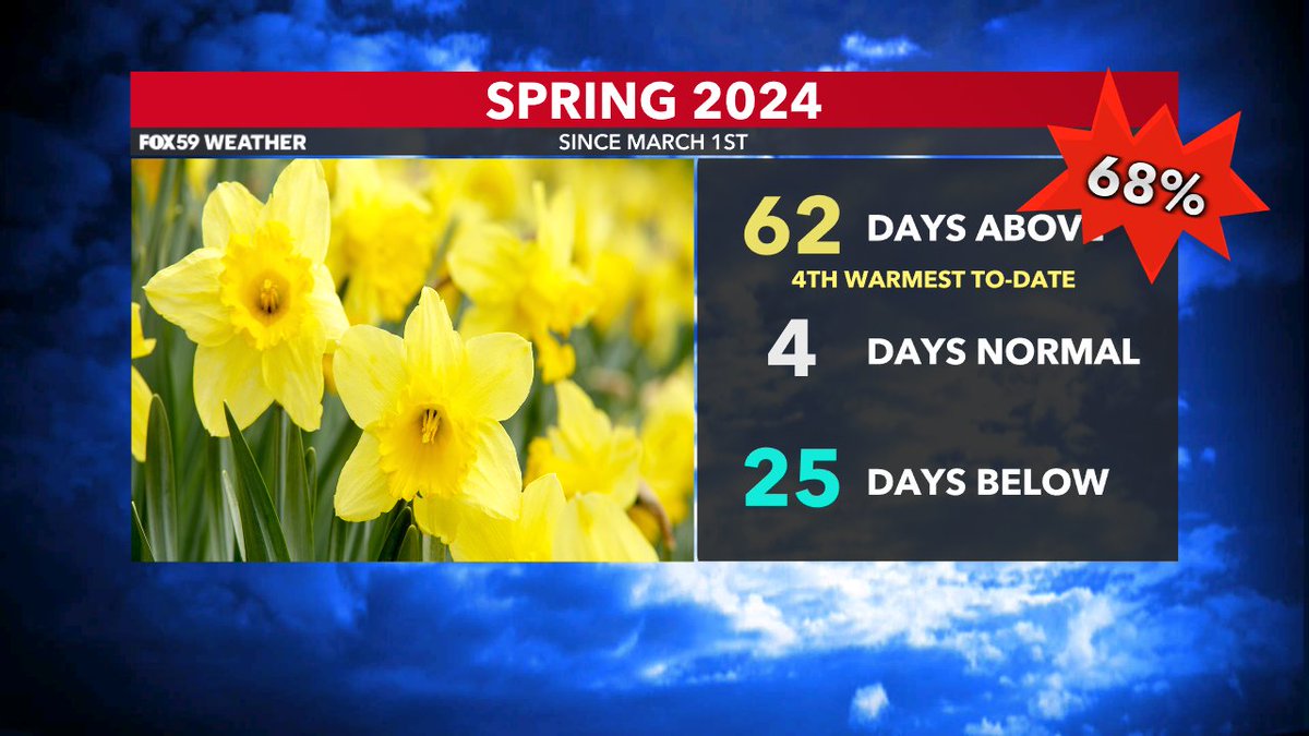 Even though May finishes with four days below normal temperatures, Meteorological Spring (March, April & May) will finish oppositely. 68% of days since March 1st were above normal and it will be a top-5 warm Meteorological Spring for #Indianapolis. 👏👏#INwx