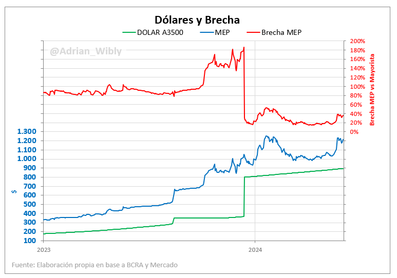 Adrian_Wibly's tweet photo. Cierre mensual de #Dolares
#DolarMayoristaA3500 $ 895,25
#DolarMEP $ 1.216 (+16,8% en el mes)
#Brecha MEP vs Mayorista 36% (estaba en 19% al cierre de abril)
La buena, si se quiere, es q mejoró el Blend (dólar exportación), +5,1% en mayo, vs 2% de #CrawlingPeg https://t.co/GSUFiRyWwQ
