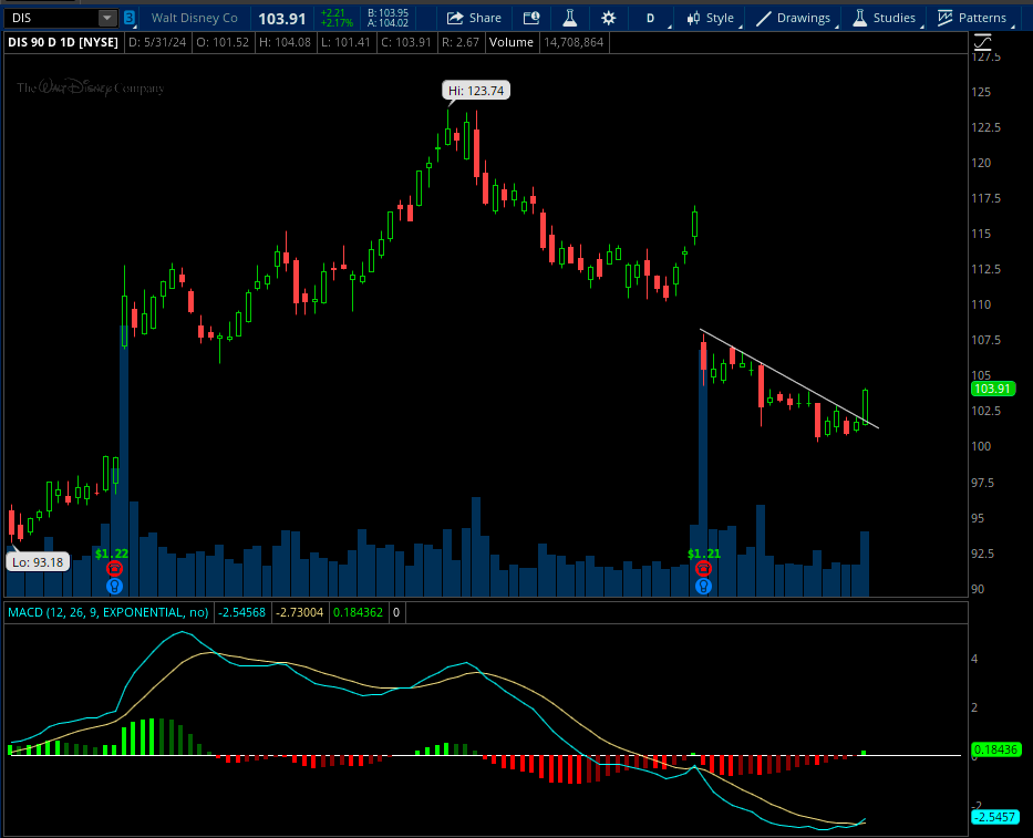 Zip_Tipp's tweet photo. $DIS Update trade idea worked https://t.co/QQkmDktEyg