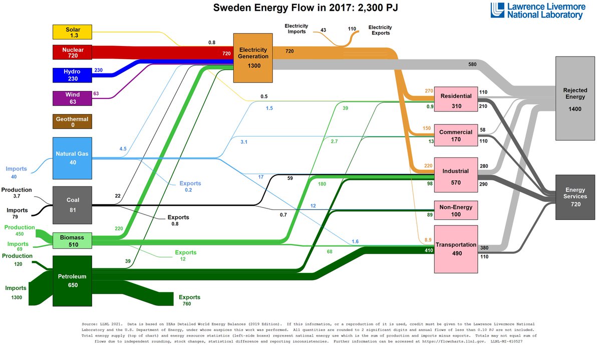 Med lite energieffektivisering skulle vi kunna klara klimatmålen med marginal. flowcharts.llnl.gov/commodities/en…