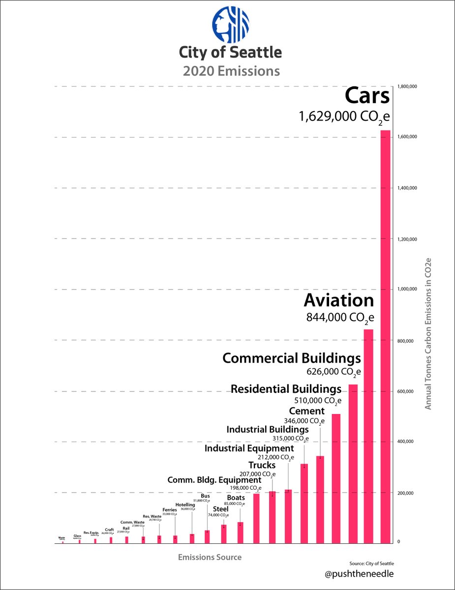 i am begging for cities &amp; elected leaders to actually look at data before committing $500 million dollars to things like reducing bus emissions.