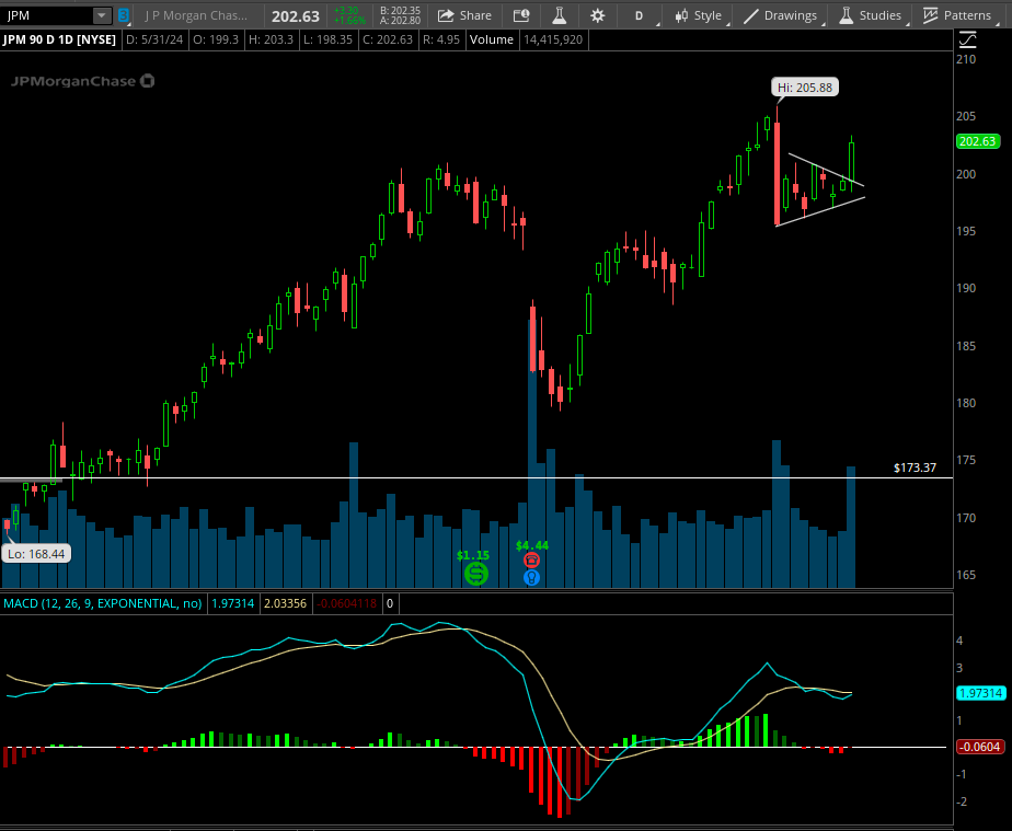 Zip_Tipp's tweet photo. $JPM broke out but not the way I planned it too. https://t.co/hxVdvx9StX