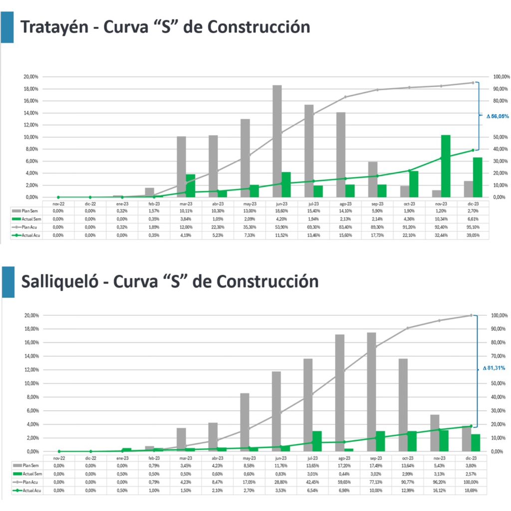 Sra ex Vicepresidente, no falte a la verdad. Recibimos Salliqueló con 19% de avance de obra y 3 meses de demora; y Tratayén al 39% con 5 de demora. Dejaron contratistas desfinanciados y deudas que este gobierno debió asumir. Al final @madorni tiene razón, es hablar con una pared.