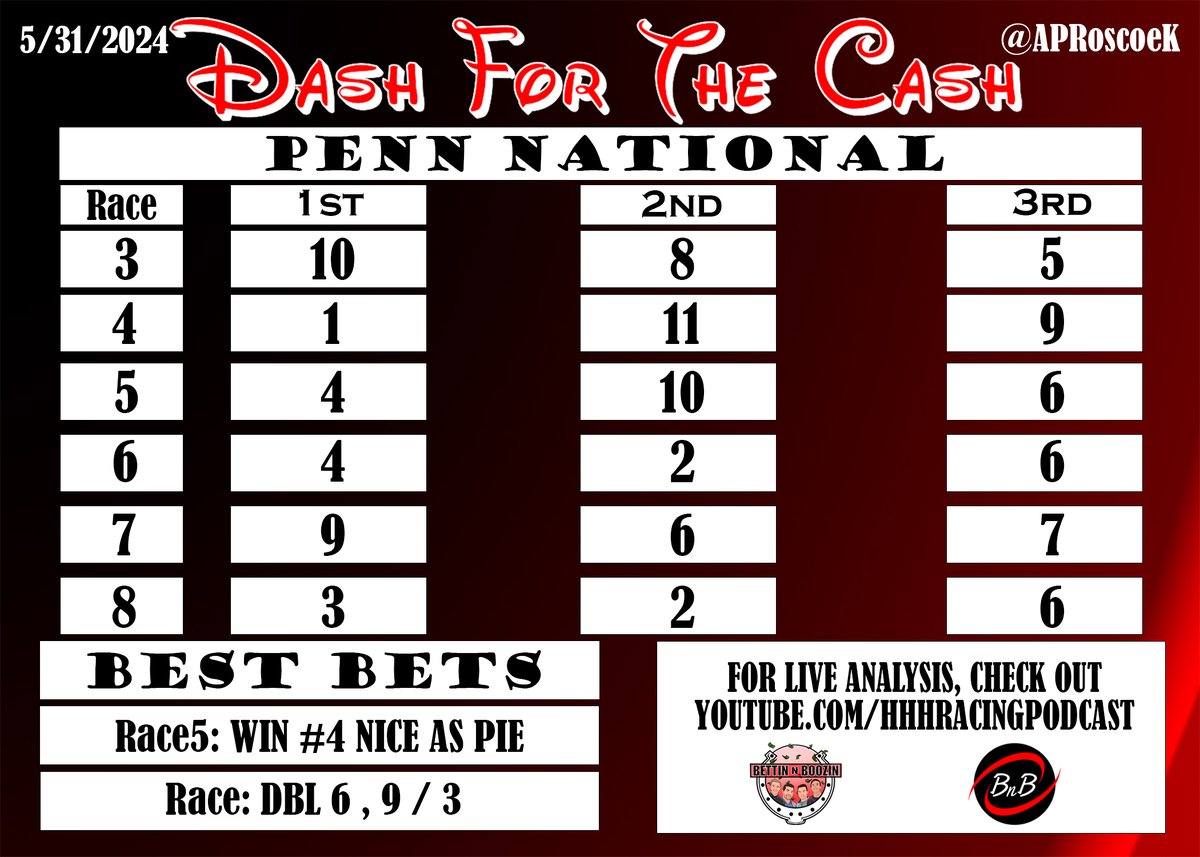 #DashForTheCash is LIVE for ALL STAKES @HollywoodPenn for #PennMile Day! GOOD LUCK and CRUSH YOUR BETS! For DETAILED, LIVE ANALYSIS, check out Ep. 82 of BnB on @hkravets! youtube.com/live/TLUR60Rpa… @PatrickKuenzel @NoahMeag @CFREE316 @pvisco28 @pkhcomm #HorseRacing