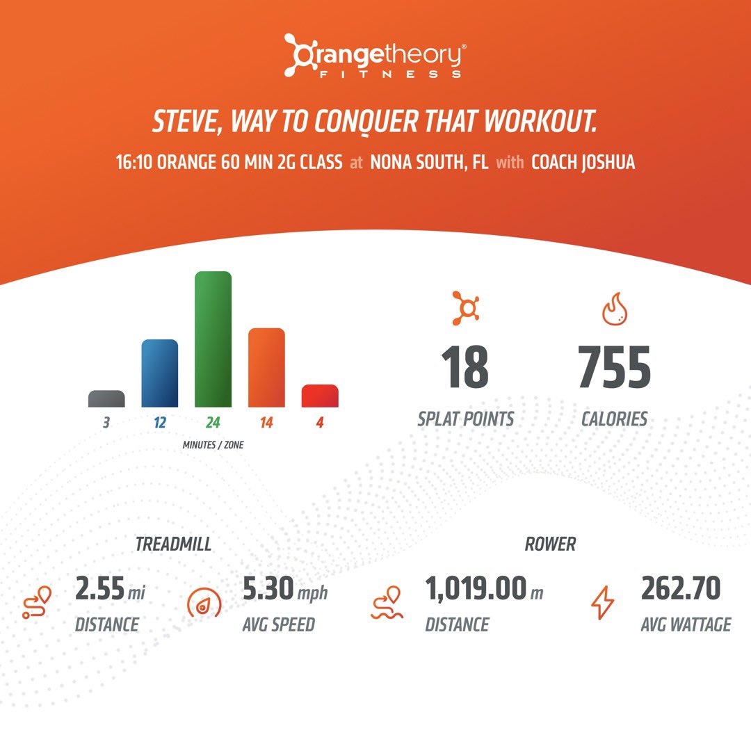 StevieAndLane's tweet photo. I did a double today - #Tread50 this AM - endurance format. And regular power class this afternoon w/ 10x45sec #AllOuts on the tread; 100m all out rows; #LoadAndExplode floor block! 🔥 

@orangetheory #OrangeTheoryFitness #OTFNonaSouth #RunRowRepeat #BasePushAllOut #SplatPoints https://t.co/3sfNaBt9WH