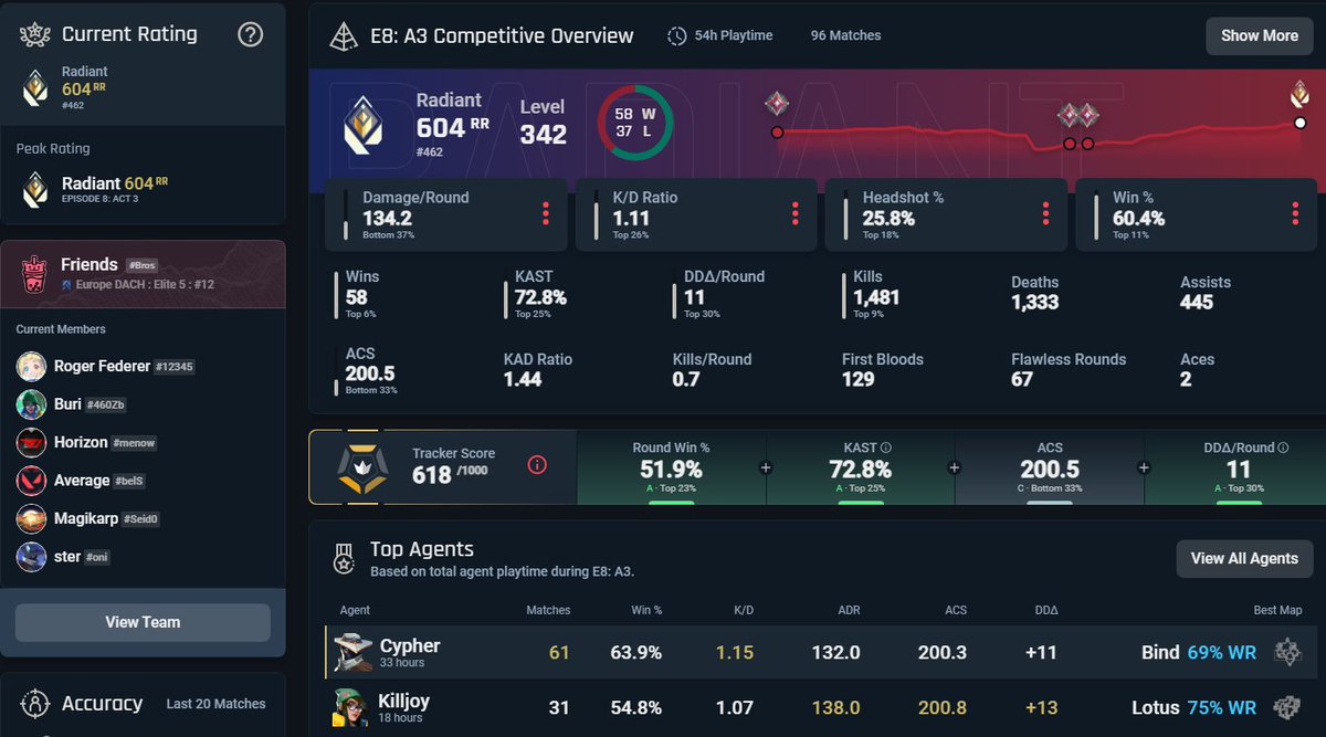 .<a href="/BuriVLR/">DKoKoKDK</a>

Imm3 368RR--->Rad604RR in 30 days  Buri has the best aim out of anyone I’ve had the pleasure of working with and he quickly implements ideas like a sponge. He has much more room to grow and I’m excited to watch him continue to develop as a player.