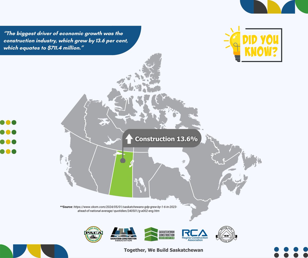 🚧 Building Saskatchewan's Future 🚧

ICYMI: Saskatchewan’s gross domestic product grew by 1.6% in 2023,

The biggest driver of economic growth was the construction industry, which grew by 13.6%, which equates to $711.4 million.

🔗: ckom.com/2024/05/01/sas…

#TogetherWeBuildSK🏗️