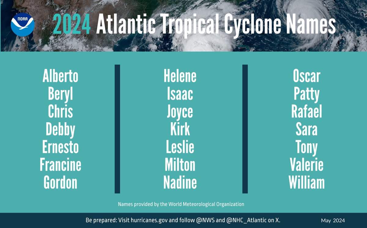 #ICYMI:@NWS forecasters @NWSCPC predict above-normal hurricane activity in the Atlantic basin this year, forecasting a range of 17 to 25 total named storms. noaa.gov/news-release/n…