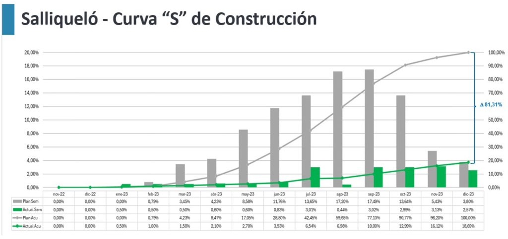 Que vieja mentirosa de mirda que sos CFK Tenían que haber entregado la Planta de Salliquelo al 96% según lo proyectado para el mes de nov-23 y no estaba ni el 20% de la obra Dejaron todo sin terminar y con millones de dolares de deuda con los contratistas. CERRA EL ORTO