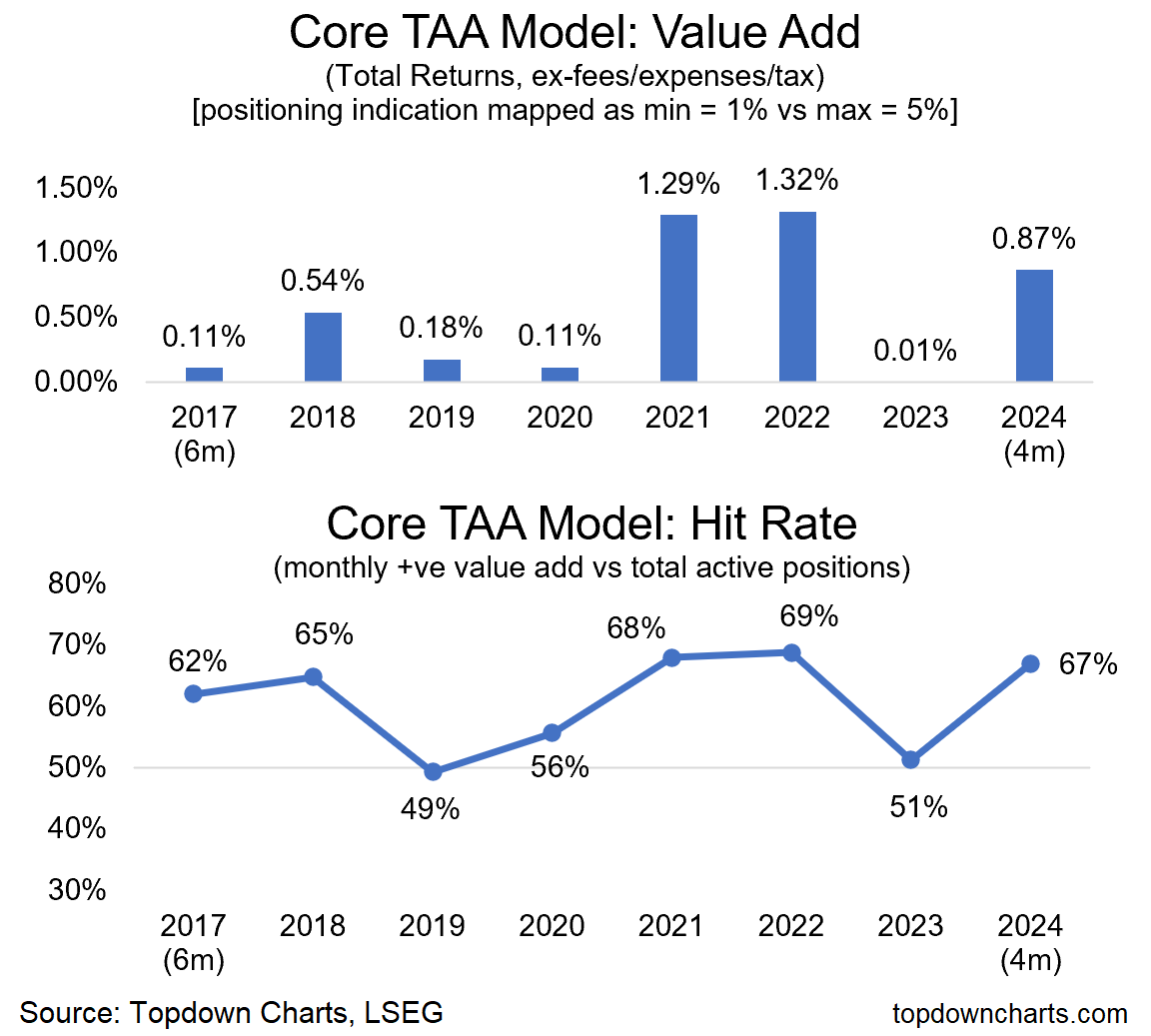 Further on track record, since some asked, here's the value-add from the Tactical Asset Allocation guide in our monthly Market Cycle Guidebook: topdowncharts.pro/s/monthly-char…