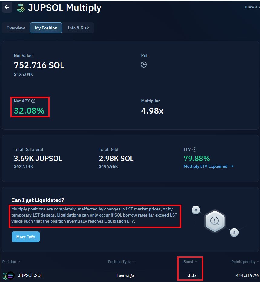 TomQH_'s tweet photo. 🚨You need to put your SOL to work as JupSOL x5 Multiply on @KaminoFinance NOW!

1️⃣ 32.08% APY 🤯
2️⃣ Boosted x3 Kamino points

Does NOT yet qualify for Sanctum points, but when it does... BOOM! https://t.co/OCodmyXWWq