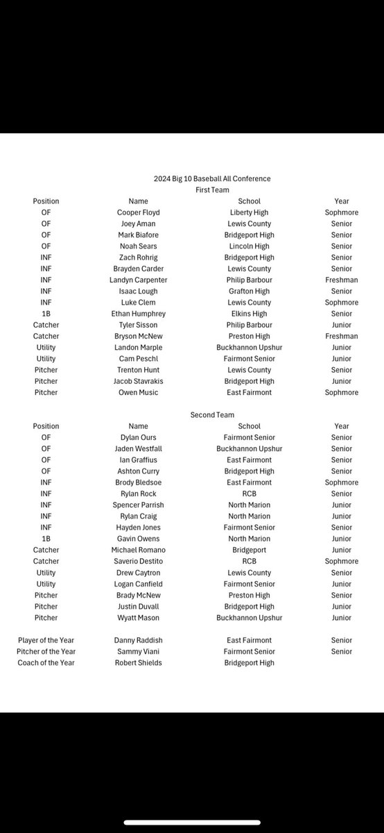 Cameron Peschl (@campeschl) on Twitter photo Just finished a great junior season! Below are all my stats from this year. Also just earned all Big 10 conference first team honors! #2025uncommited <a href="/FSHS_Baseball/">Fairmont Senior Polar Bear Baseball</a> Just finished a great junior season! Below are all my stats from this year. Also just earned all Big 10 conference first team honors! #2025uncommited <a href="/FSHS_Baseball/">Fairmont Senior Polar Bear Baseball</a>