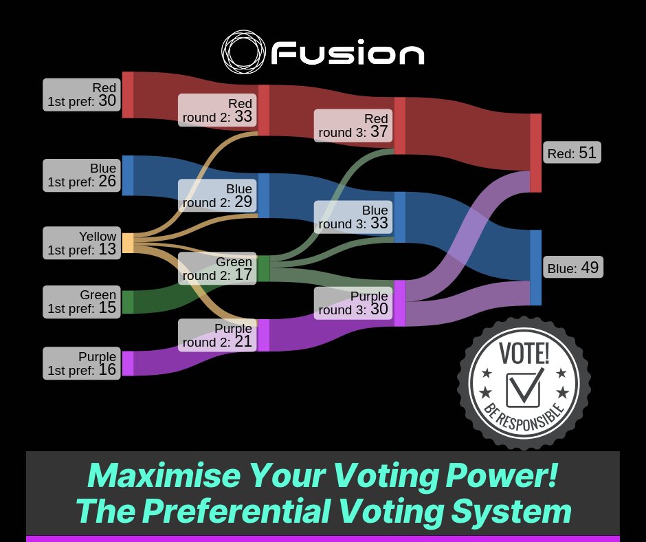 1/6 Preferential voting lets society compromise and choose the least disliked candidate. If we could only choose one party, we might end up with someone unpopular and miss out on influencing the final two candidates. #VoteForChange #PreferentialVoting