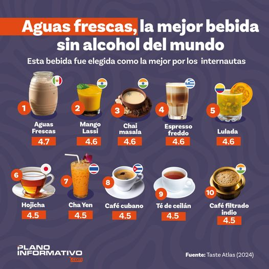 ¡Orgullo mexicano! Las aguas frescas se convierten en la mejor bebida sin alcohol de TODO EL MUNDO... 🥤🍉🇲🇽
Estos datos fueron compartidos por Taste Atlas y colocan en primer lugar del Top Ten las tradicionales aguas frescas mexicanas. ¿Cuál es tu favorita?
#InfoPI #viral