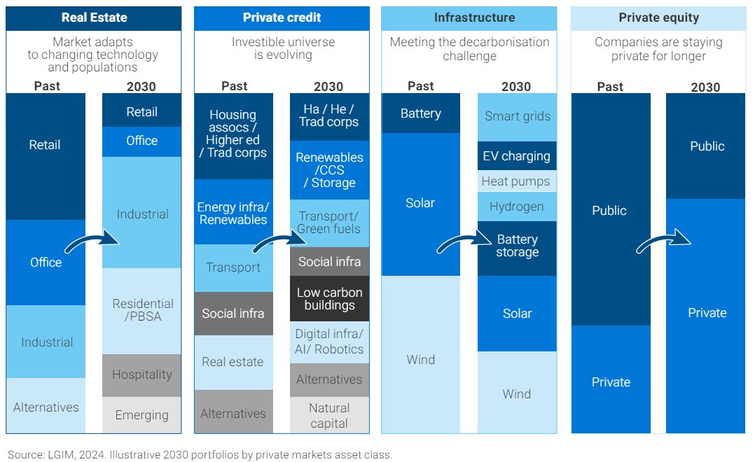 LGIM expectations of how private equity portfolios will evolve into 2030

> companies staying private longer
> PE interest in emerging market RE
> private credit doing more bespoke and specialized financings
> infrastructure shifting towards renewables