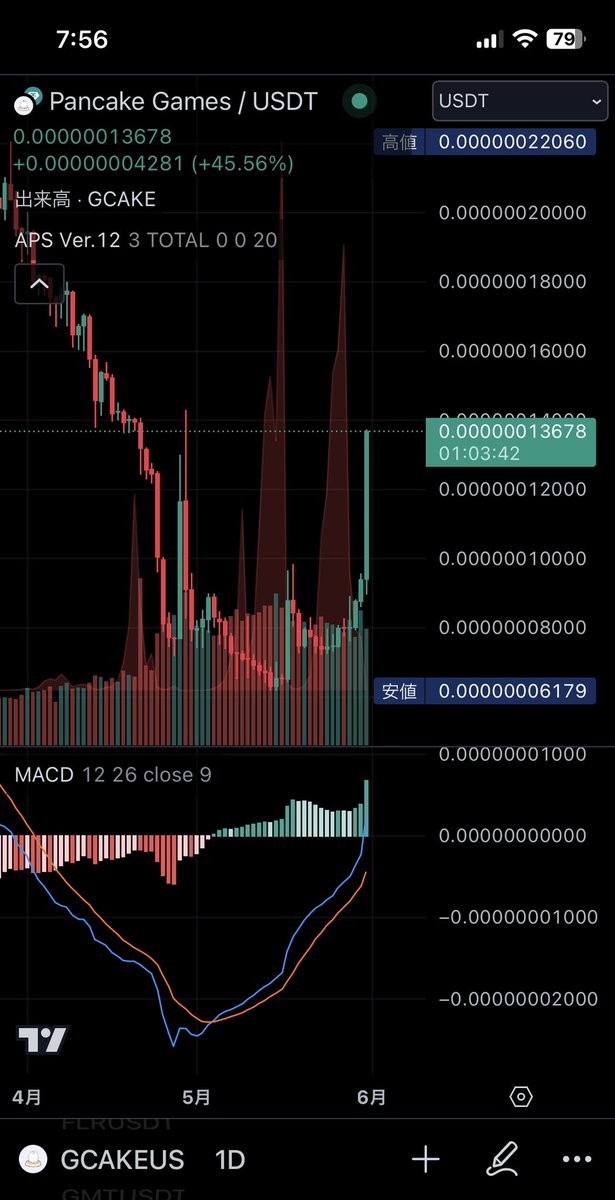 $gcake 我慢が大事😊